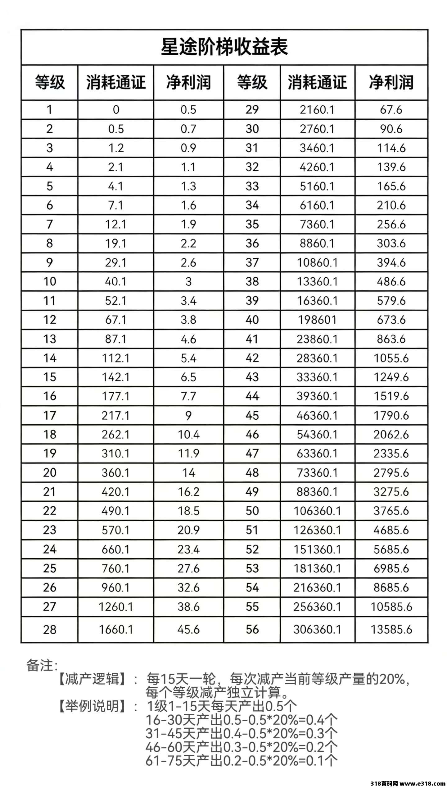 首码上线：星途零撸，每天点一下即可