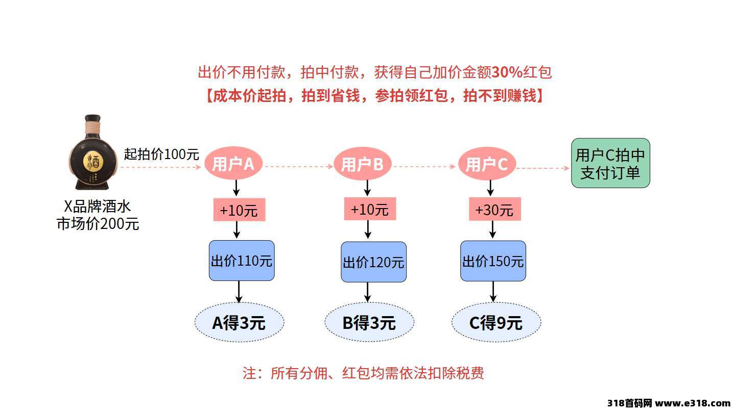 首码趣惠拍，招募首批团队长，加价就赚红包，拍不到也赚钱！
