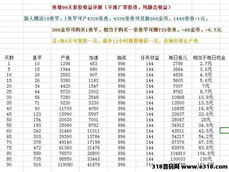 鱼塘首码零撸，每天根据发的图片进行操作，提现基本稳到，最主要零撸